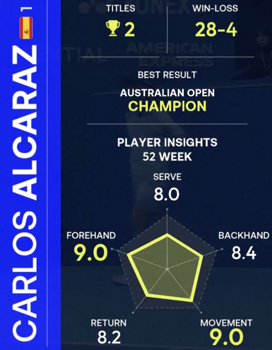 AcesAtDeuces's tweet photo. New Alcaraz movement rating just dropped.

Who wants to predict where Sinner will be?

9.0: Alcaraz
8.9: De Minaur, Moutet
8.8: Tommy Paul
8.7: Cobolli
8.6: Musetti (despite injuries?)
8.5: Fokina
8.3: Munar
8.2: Cerundolo, Baez 

@Gill_Gross @tennis_insights @LevAkabas https://t.co/1McF4X4uwb