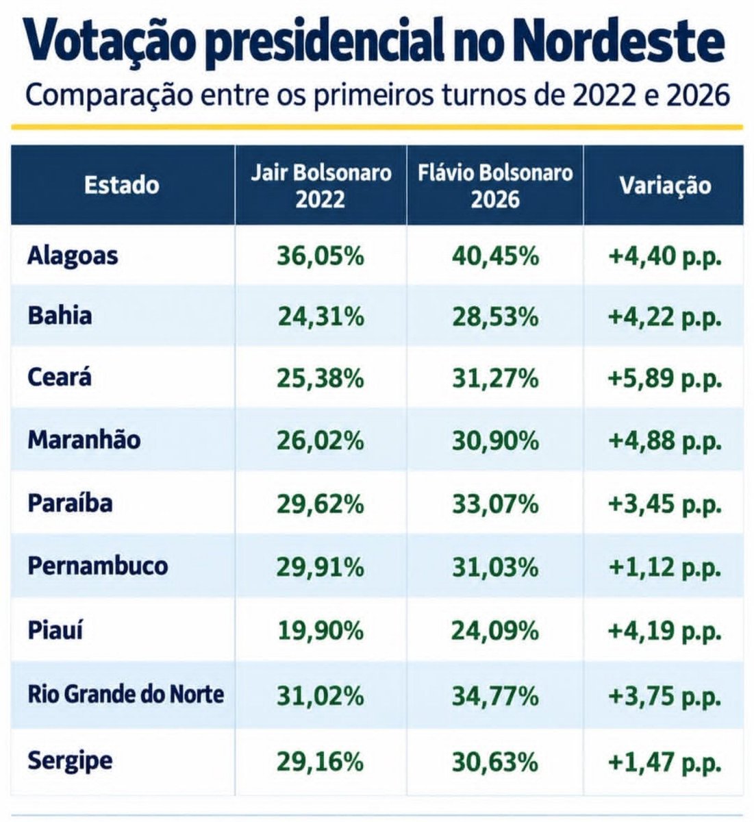 profcabarros's tweet photo. A culpabilização do Nordeste não é correta. Em grande parte, Flávio ter chegado na frente para o segundo turno é justamente pela votação conseguida no Nordeste. Precisamos investir e libertar o nordestino das garras do PT. https://t.co/0InFxGUsWZ