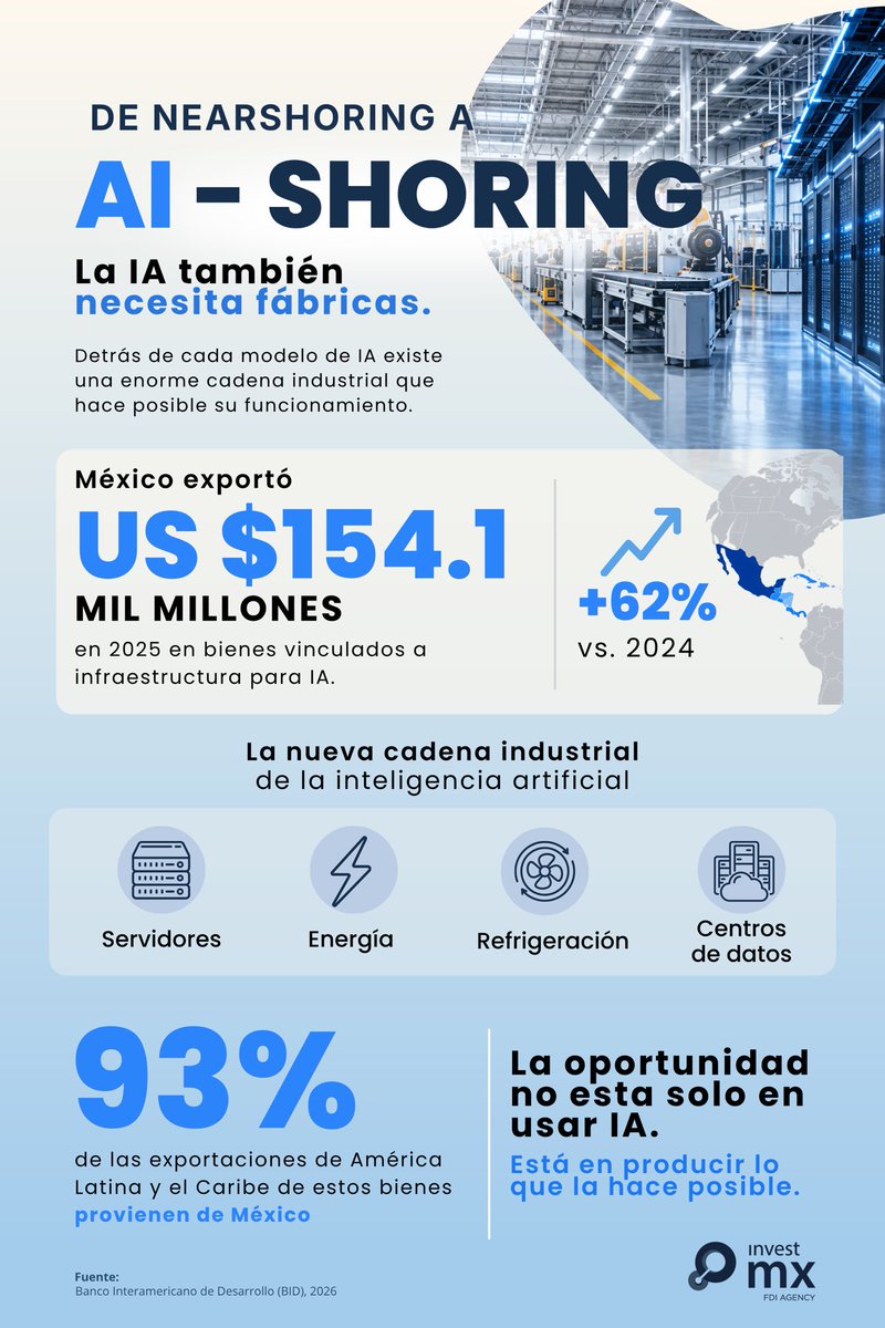 tonatiuh_sm's tweet photo. Ya #Mx es el principal exportador a #USA y un rubro que ha crecido por encima del promedio es la cadena de suministró de la IA, de eso hablaré con @dariocelise y @corpo_varela en @Imagen_Mx https://t.co/rc93AnjYLj