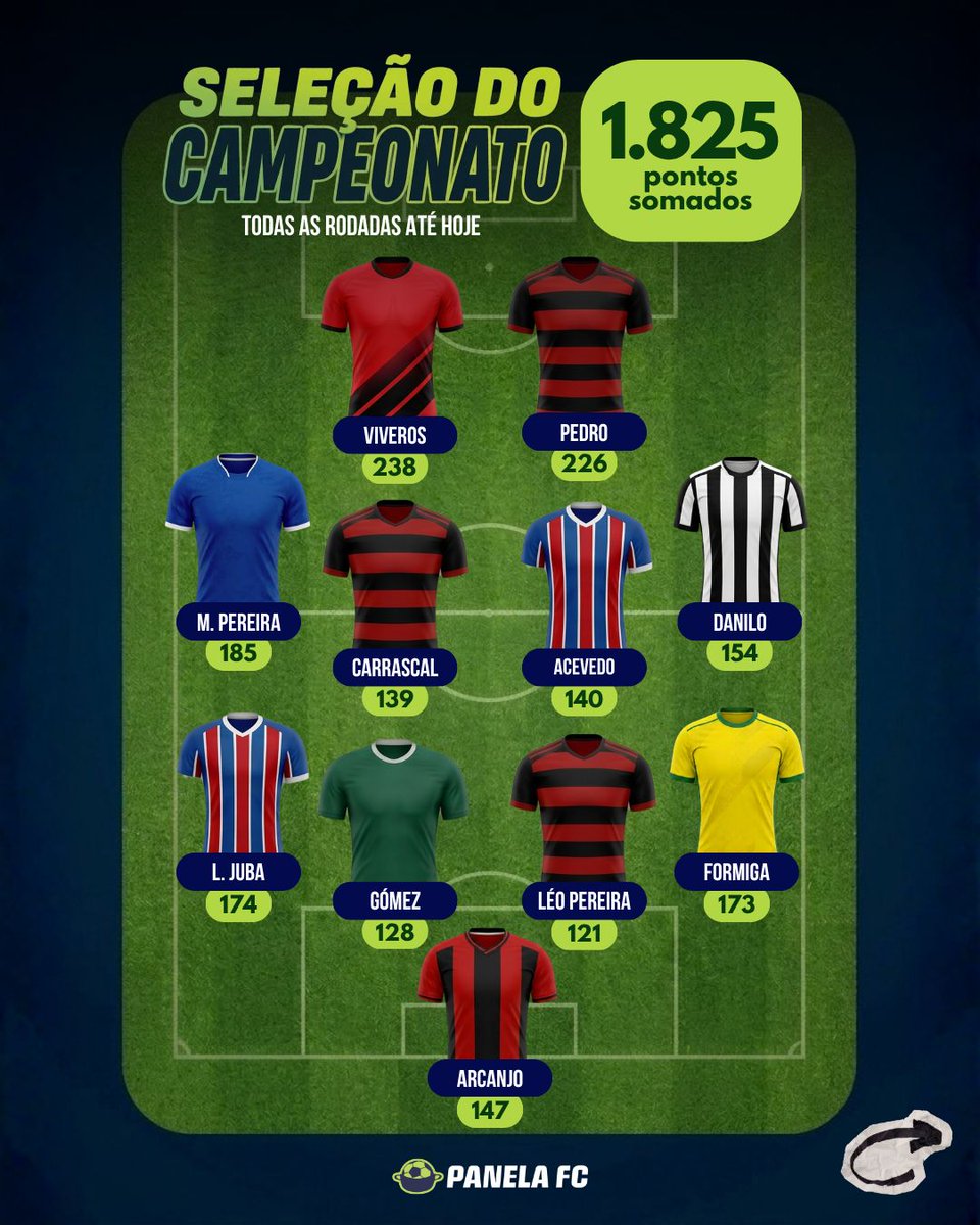 PanelaFantasy's tweet photo. Se liga na Seleção do Campeonato até agora. Só os maiores pontuadores por posição.

Qual jogador você tem no seu time?

Comenta no post!

#PanelaFC #Futebol #Brasileirao https://t.co/46Wl0bVlBr