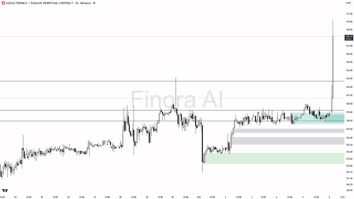 🟢 LGELECTRONICS jumps 3.8% with 63.5x volume—fuel for a breakout or just smart money shifting? 🧵👇 
 [📷](https://pbs.twimg.com/media/HT5-RoyXEAAiWJE.png) htt