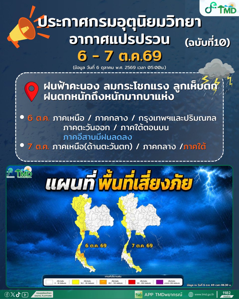 tmdthai2's tweet photo. ⚠️ คำเตือน สรุปจากประกาศ ฉ.10
 
🌧️ วันนี้ไทยตอนบนอากาศยังแปรปรวน มีฝนหนักถึงหนักมาก ระวังลมกระโชก ฟ้าผ่า อาจเกิดลูกเห็บตกได้ ส่วนภาคอีสานฝนลดลง 

#กรมอุตุนิยมวิทยา 
#พยากรณ์อากาศ 
#ดิจิทัลเพื่อเศรษฐกิจและสังคม https://t.co/oCdeA4TMoK