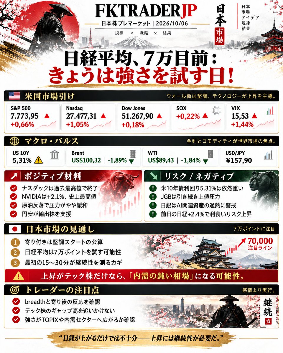 FKTRADERJP's tweet photo. 日経平均は7万ポイント目前🔥

米株はハイテク主導で堅調、円安も追い風。
ただし前日の急騰後だけに、今日は「上がるか」より「続くか」が重要。

テックだけ強い相場なら要注意⚠️

みなさんは今日は強気？それとも利確警戒？

#日経平均 #日本株 #株式投資 #デイトレード https://t.co/yaBwYr6zMd