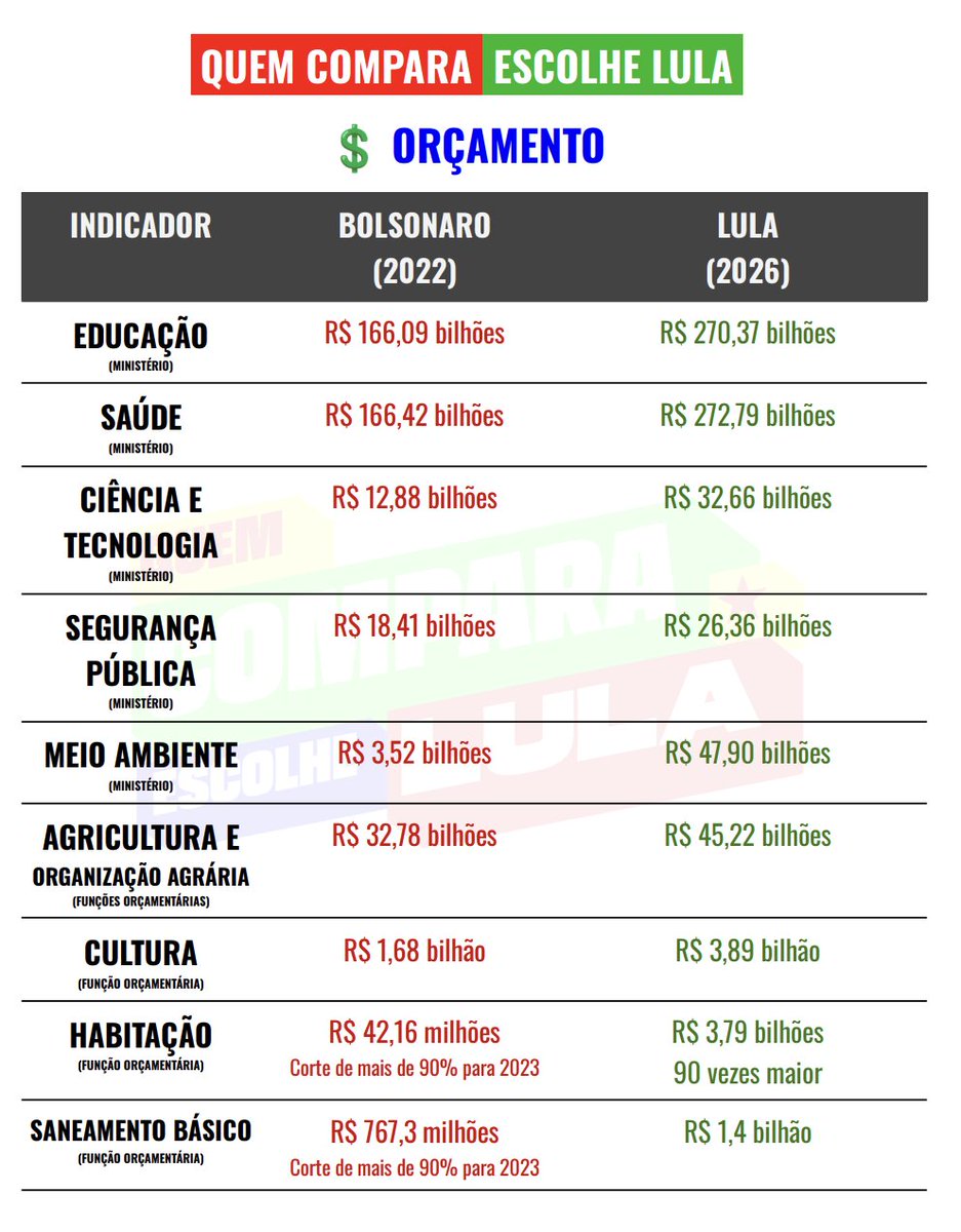 tesoureiros's tweet photo. Flávio Bolsonaro prometeu cortar R$ 190 bilhões em "gastos". O problema é que até agora ele não disse onde.

Vejam o orçamento do governo Lula para a saúde, educação, ciência, etc. Não é difícil saber quem vai pagar essa conta. Aproveitem e comparem com o governo anterior. https://t.co/nRO6HbkwgV