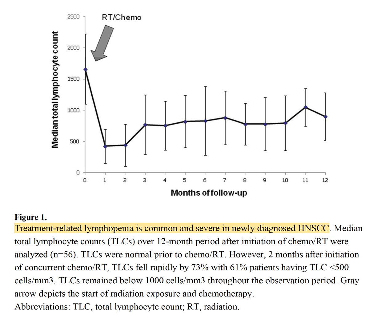 DrPatrick's tweet photo. This concern of low ALC is not new. Here is a paper over a decade ago - Treatment induced lymphopenia from radiation and chemo published by Johns Hopkins. The difference in mortality and progression is so clear. 

https://t.co/2UmZjDG7DY https://t.co/icZWa6CexE