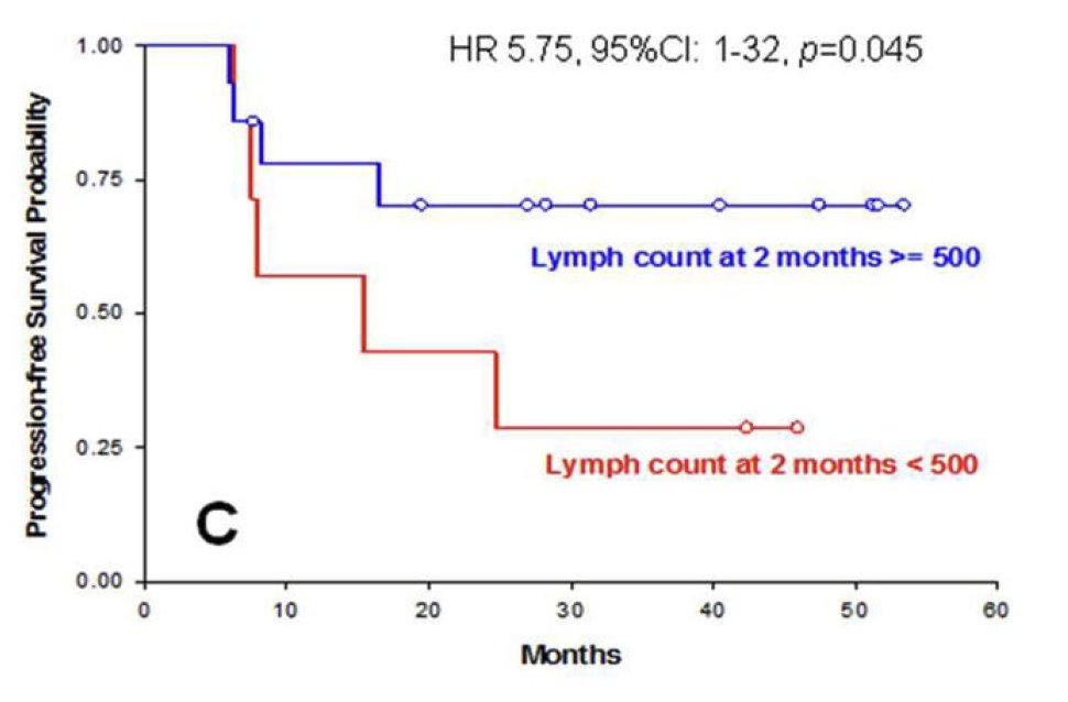 DrPatrick's tweet photo. This concern of low ALC is not new. Here is a paper over a decade ago - Treatment induced lymphopenia from radiation and chemo published by Johns Hopkins. The difference in mortality and progression is so clear. 

https://t.co/2UmZjDG7DY https://t.co/icZWa6CexE