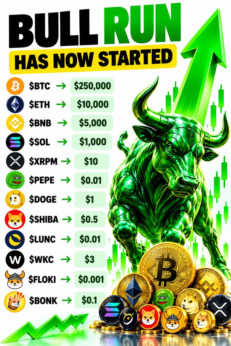 BSCGemsAlert's tweet photo. ALTSEASON 2026 BEGINS BULL RUN HAS NOW STARTED 
=> $Bitcoin to $250.000
 => $ETH  to $10.000 
=> $BNB  to $5000
 => $SOL  to $1000
 => $XRPM  to $10
 => $PEPE to $0.01
 => $DOGE  to $1 
=> $SHIBA  to $0.5
 => $LUNC to $0.01
 => $WKC to $3
 => $FLOKI to $0.001
 => $BONK to $0.1 https://t.co/lkb0daVKmw