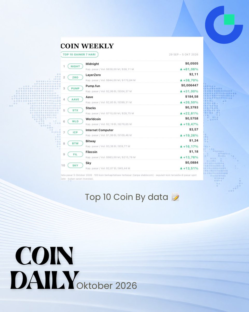 Gate_TVnews's tweet photo. COIN WEEKLY 📈

Top 10 gainers of the past 7 days:
1. $NIGHT +81.06%
2. $ZRO +38.70%
3. $PUMP +31.00%
4. $AAVE +26.50%
5. $STX +22.81%

#Coin #crypto #top #hot https://t.co/e7tfAFKUCP