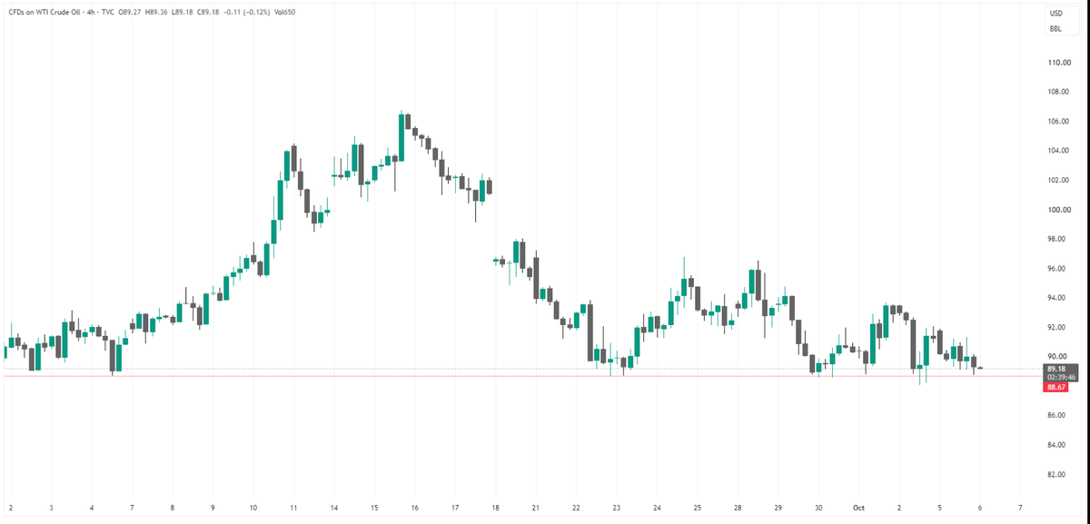 tradiomics's tweet photo. Crude Oil is back at the same level it was on 2nd Sept. https://t.co/7DyWXjD3de