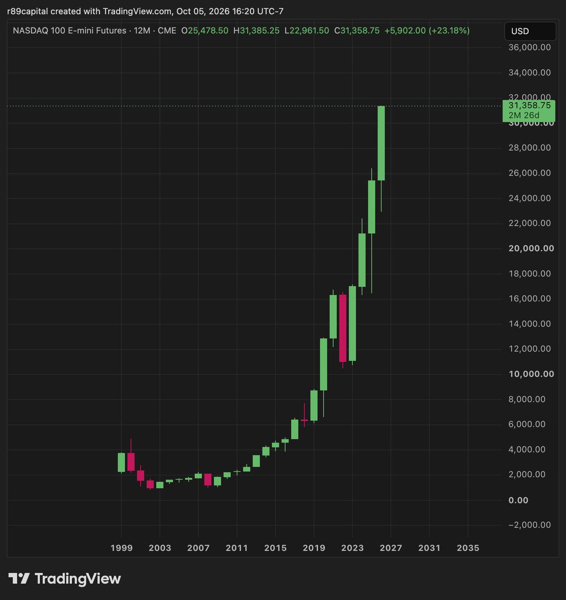 R89Capital's tweet photo. This is such a hilarious chart https://t.co/FAH1hC1JE9