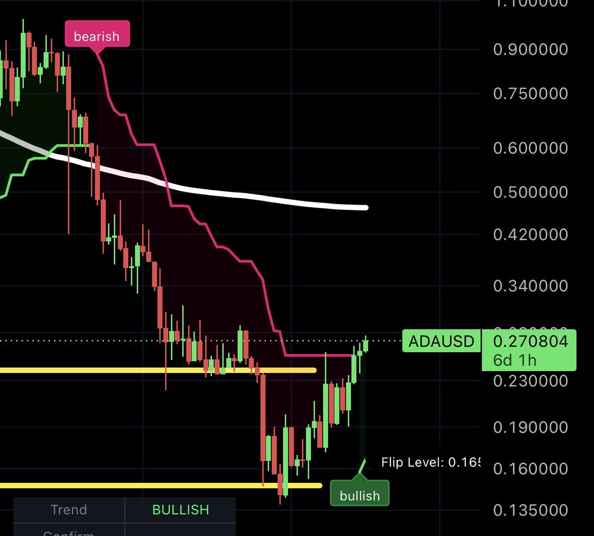 IvanOnTech's tweet photo. $ADA CARDANO BULLISH FOR THE FIRST TIME SINCE Q4 2025

-80% from the last cycle highs 
-91% from 2021 highs

BULLISH!!!!!
Even if it doesn’t go to new highs there is big profit potential here https://t.co/Cbdjpdj2Eg