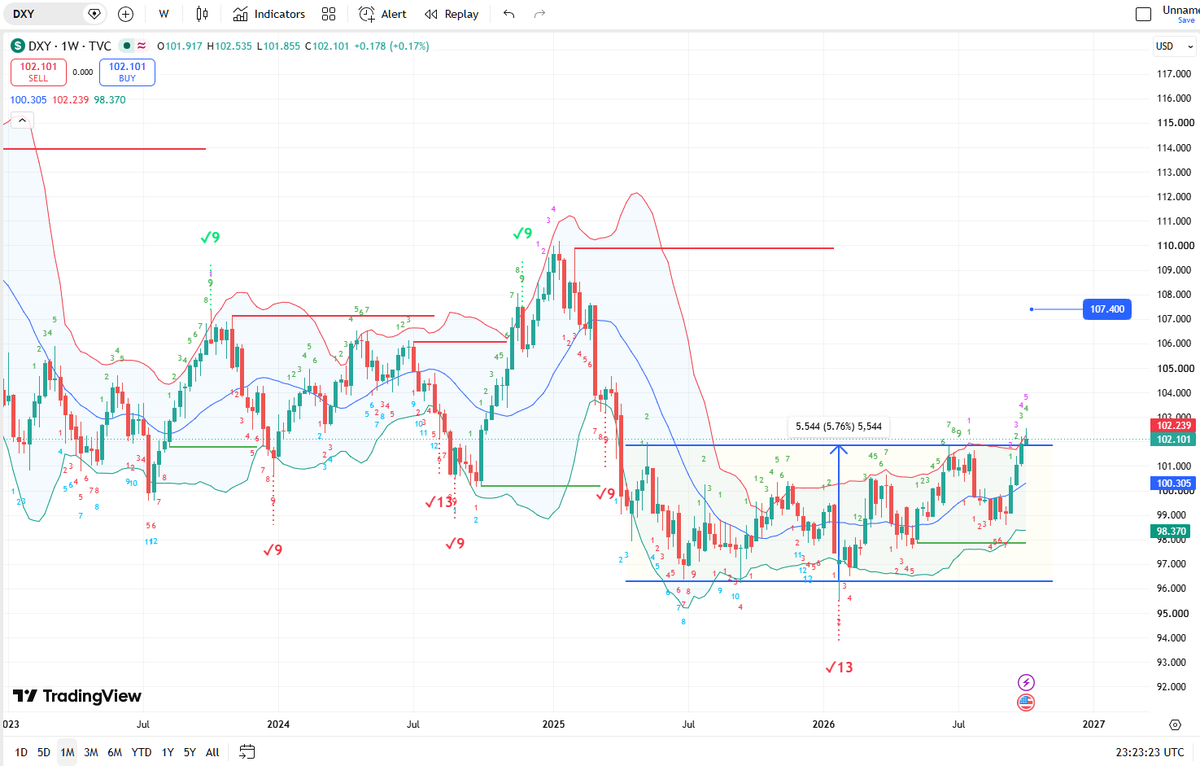 serkasu's tweet photo. @Barchart #USD #DXY If we close on weeklies above 102 could be potentially heading to 107 longer term. Raising rates supportive. Euro does not look pretty https://t.co/FGFBlNrxAz