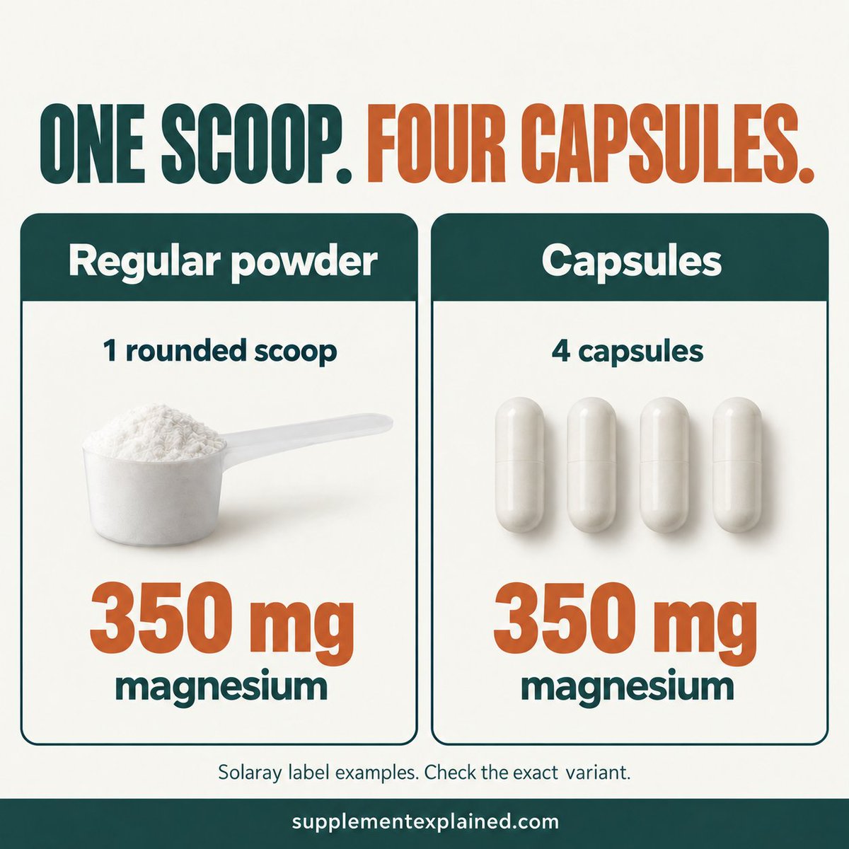 SupplementIndex's tweet photo. A supplement that looks simple online can be a hassle every day.

One scoop and four capsules aren't the same routine, even when the magnesium amount matches. Here's what to check. ↓ 1/3

Our site uses affiliate links. https://t.co/sqcw3jJUSd