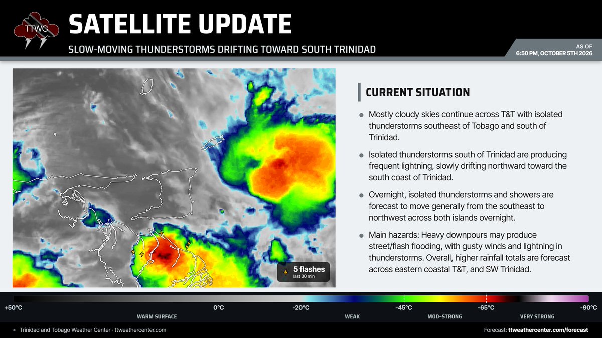 TTWeatherCenter's tweet photo. 7:20 PM - Isolated thunderstorms south of Trinidad are slowly drifting northwest toward the island's south coast. Elsewhere, mostly cloudy skies continue.

Overnight, isolated thunderstorms and showers are forecast to move generally from southeast to northwest across both islands.

Main hazards: Heavy downpours may produce street/flash flooding, with gusty winds and lightning in thunderstorms.

Forecast: https://t.co/OGzMhSGxkS
