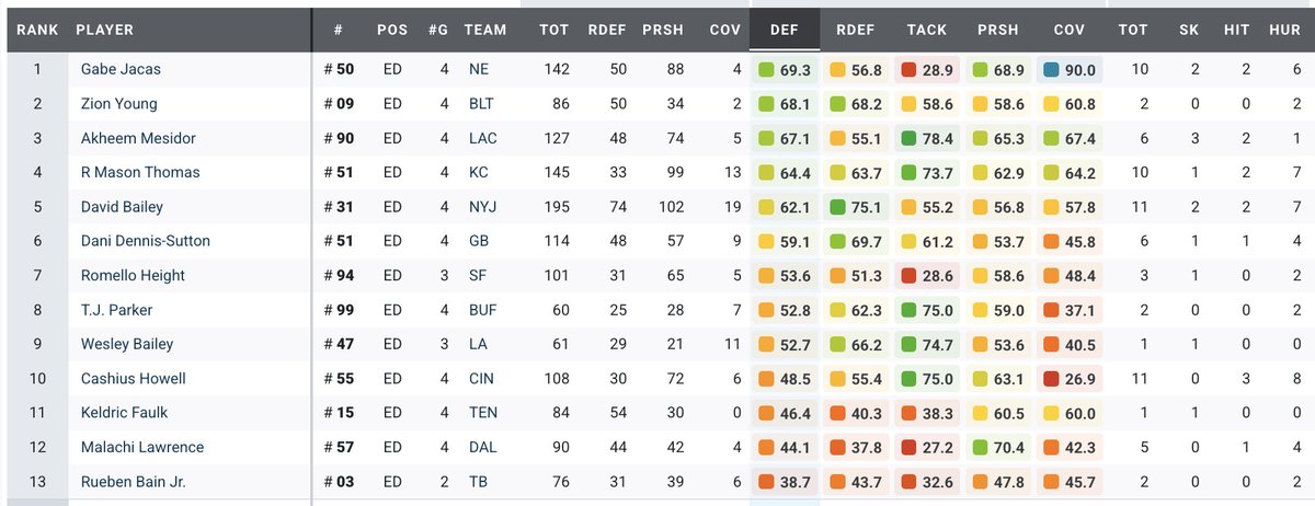 DougKyed's tweet photo. Top-graded rookie edge defenders on PFF.

Look who's at the top. https://t.co/KSB8KVXP3f
