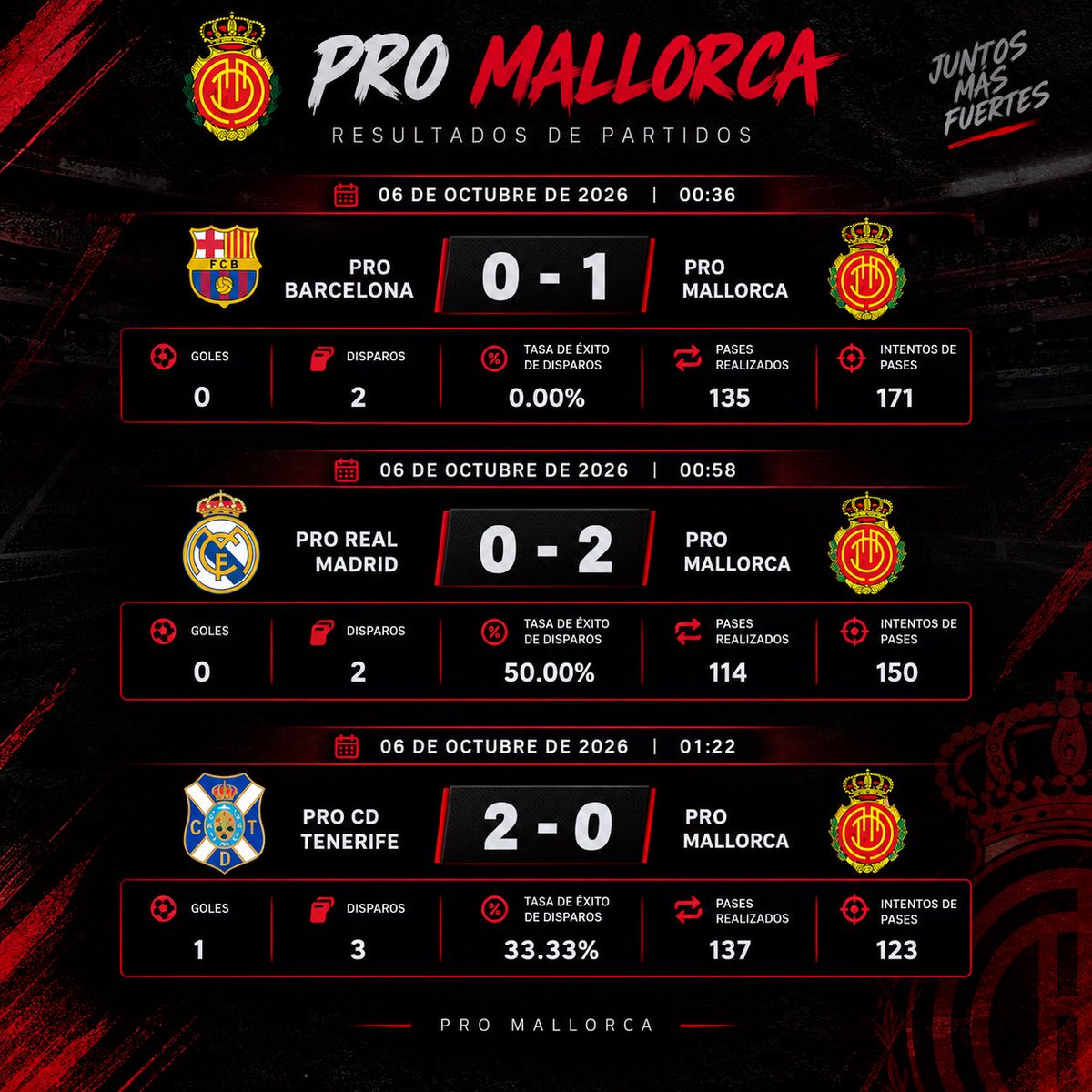 ProMallorcaRCD's tweet photo. 2/3 ultimo partido derrota pero con cabeza alta y la proxima mejor!! Vamos PRO MALLORCA 🖤❤️ https://t.co/mJWBJYGRs3