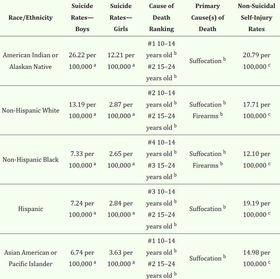 gulpgodgoodness's tweet photo. @starbatu_ @unikawalo I don't know anyone irl who does self harm. my argument was initially based on what i've seen from random posts online. but what about this? https://t.co/cusTvdkPB2
its national US data https://t.co/atmOGOCpuH