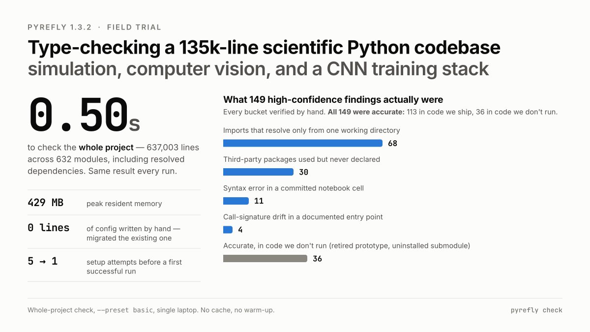 onejumpinc's tweet photo. Tried @pyrefly_dev from @Meta on a 135k-line scientific Python codebase: 637,003 lines checked in 0.50s, vs 22.3s cold before. All 149 findings were accurate.

Adopting it in CI. Thanks to the Meta team we met at @py_bay: Kyle Into, Steven Troxler, @__avik and Martin DeMello. https://t.co/Jpc9zhsv9X
