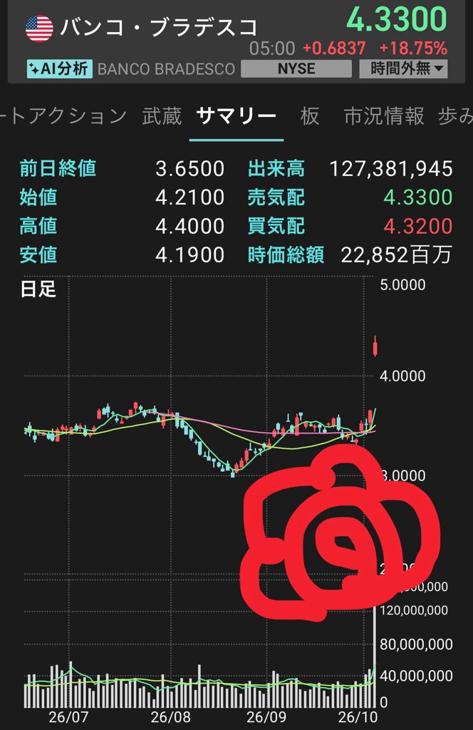 rain63606116's tweet photo. ブラジル大統領選🇧🇷

ありがとうございます😭

余力全部入れて待った甲斐があります💸

今は10000円でもありがたい…

なお寝ていて利確し忘れています🥱
#米国株　#ブラジル  #NISA  #資産形成 https://t.co/wXquwIr2rG