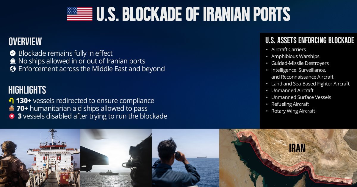 🇺🇸 @CENTCOM a redirigé 130 navires, neutralisé 3 bateaux qui ont refusé d'obtempérer, et détruit 13 navires violant le blocus américain contre le régime terroriste iranien ou liés…