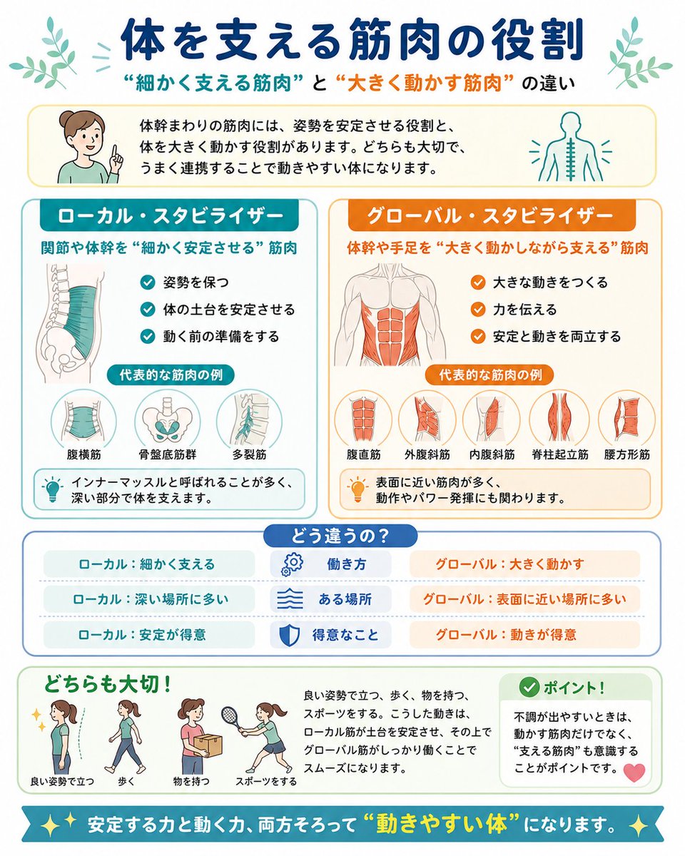 A1__massage's tweet photo. 体幹を鍛える＝腹筋運動だけでは足りません。

走る、投げる、切り返す。

大切なのは、身体を支える力と動かす力の連携です。

回数や重さを増やす前に「どこで支え、どこを動かすか」を確認。

恵比寿でスポーツ整体を行う中でも、筋力と身体の使い方の両方を見ています。 https://t.co/pXLap2yMqV