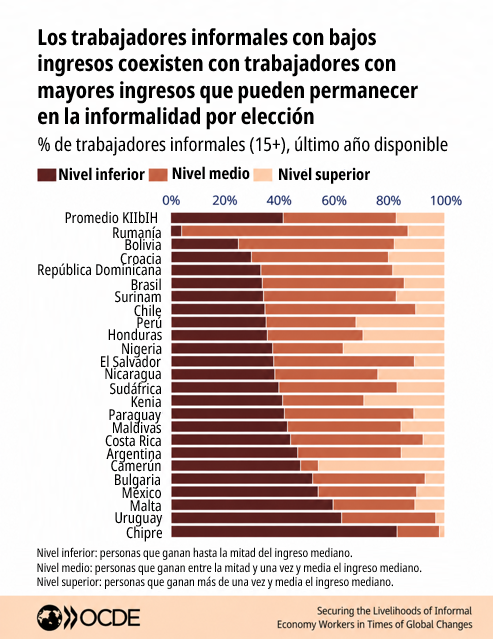 ocdeenespanol's tweet photo. El 68% de los trabajadores en los países analizados por la #OCDE trabaja en la informalidad.

Con poca protección para la jubilación y ante la automatización y los riesgos ambientales, ¿cómo pueden los gobiernos proteger sus medios de vida?

🔗 https://t.co/rRHfoPesJI (inglés) https://t.co/ZyiXN2D3H0