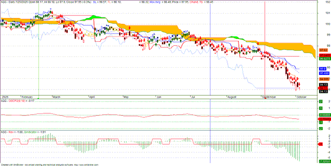 A detailed daily stock chart for AGQ shows a downward trend in price alongside technical indicators including RSI, Momentum, and ADX.