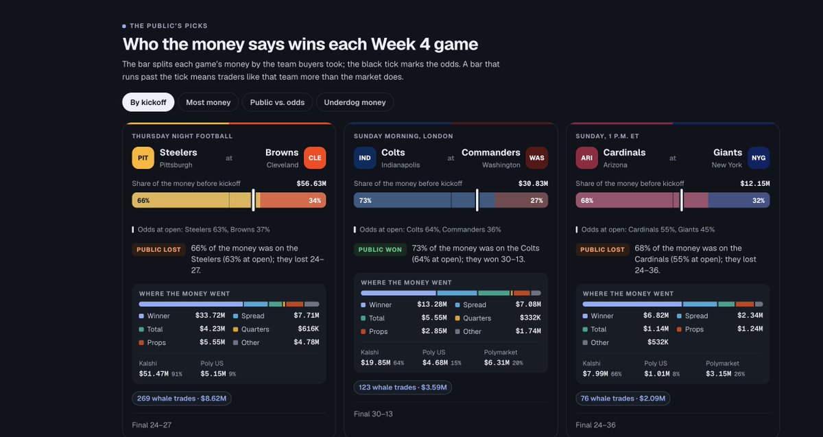 DeFiRate's tweet photo. New product update: NFL weekly boards are now live on DeFi Rate.

Week X gives you every game in one place, with prediction-market trading data from @Kalshi, @Polymarket and Poly US layered on top of the odds.

Dig into:
• Where the money is going
• Biggest trades by matchup
• Volume and trade count
• Line movement through the week
• Player prop activity
• Where trading activity and market odds tell different stories
Then drill into each matchup for the full market view.

https://t.co/X0ih3TUdjJ