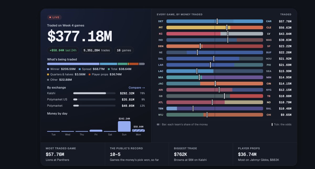 DeFiRate's tweet photo. New product update: NFL weekly boards are now live on DeFi Rate.

Week X gives you every game in one place, with prediction-market trading data from @Kalshi, @Polymarket and Poly US layered on top of the odds.

Dig into:
• Where the money is going
• Biggest trades by matchup
• Volume and trade count
• Line movement through the week
• Player prop activity
• Where trading activity and market odds tell different stories
Then drill into each matchup for the full market view.

https://t.co/X0ih3TUdjJ