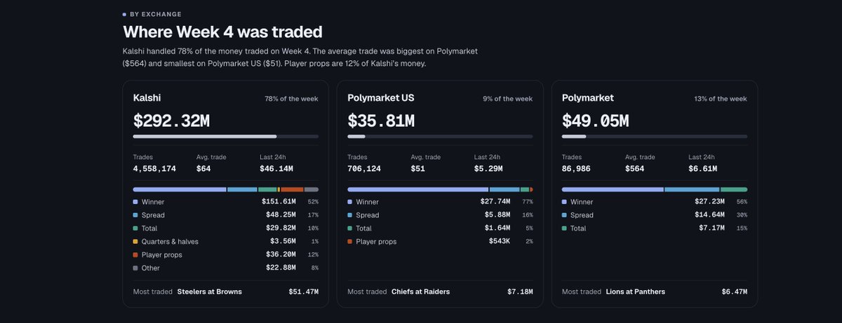 DeFiRate's tweet photo. New product update: NFL weekly boards are now live on DeFi Rate.

Week X gives you every game in one place, with prediction-market trading data from @Kalshi, @Polymarket and Poly US layered on top of the odds.

Dig into:
• Where the money is going
• Biggest trades by matchup
• Volume and trade count
• Line movement through the week
• Player prop activity
• Where trading activity and market odds tell different stories
Then drill into each matchup for the full market view.

https://t.co/X0ih3TUdjJ