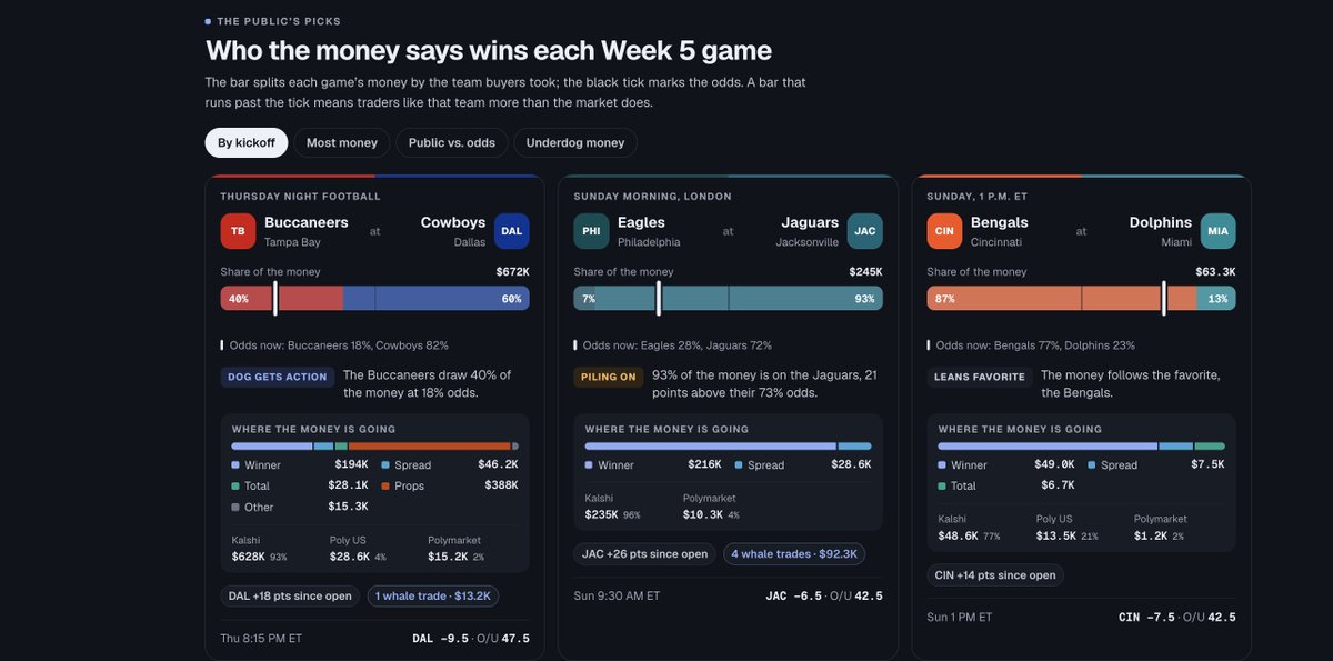 DeFiRate's tweet photo. New product update: NFL weekly boards are now live on DeFi Rate.

Week X gives you every game in one place, with prediction-market trading data from @Kalshi, @Polymarket and Poly US layered on top of the odds.

Dig into:
• Where the money is going
• Biggest trades by matchup
• Volume and trade count
• Line movement through the week
• Player prop activity
• Where trading activity and market odds tell different stories
Then drill into each matchup for the full market view.

https://t.co/X0ih3TUdjJ