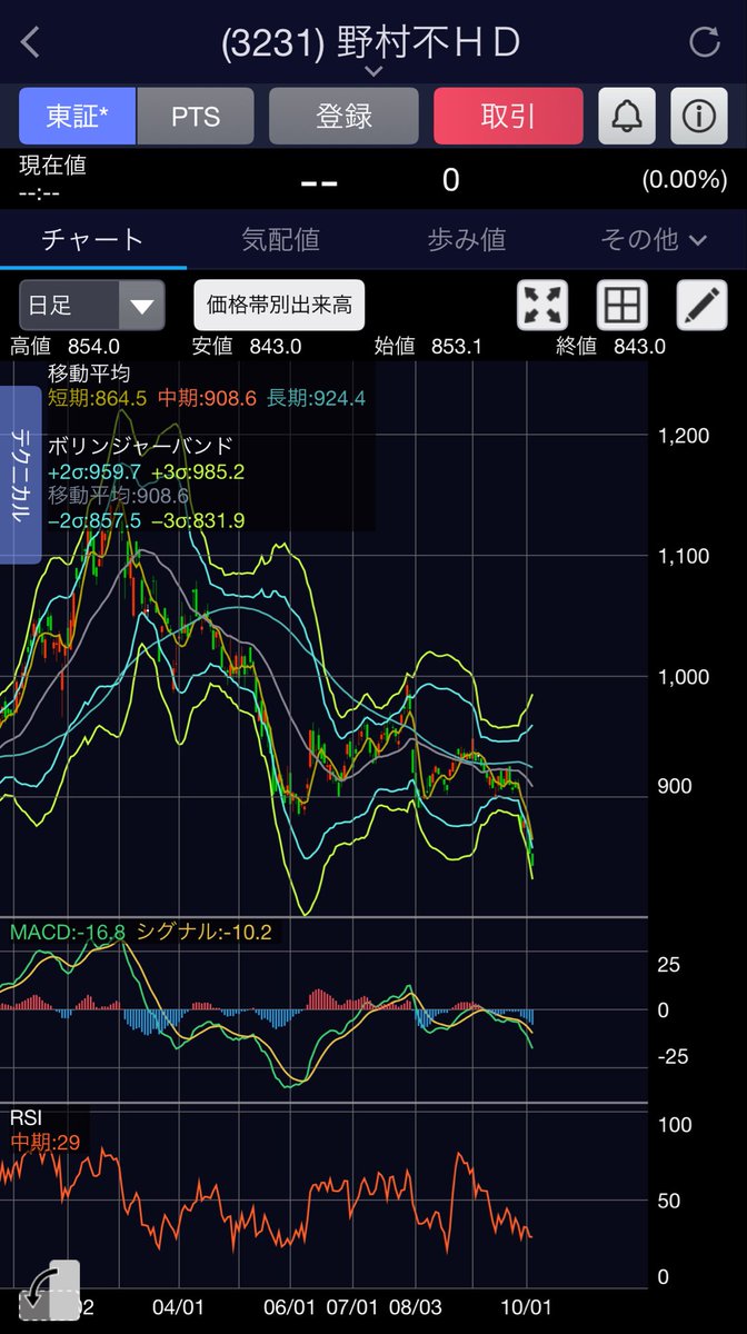 555econ's tweet photo. 3231 野村不動産HD
下落方向にバンドウォーク👀
利回り上昇中。 https://t.co/1Xc1LH24a7