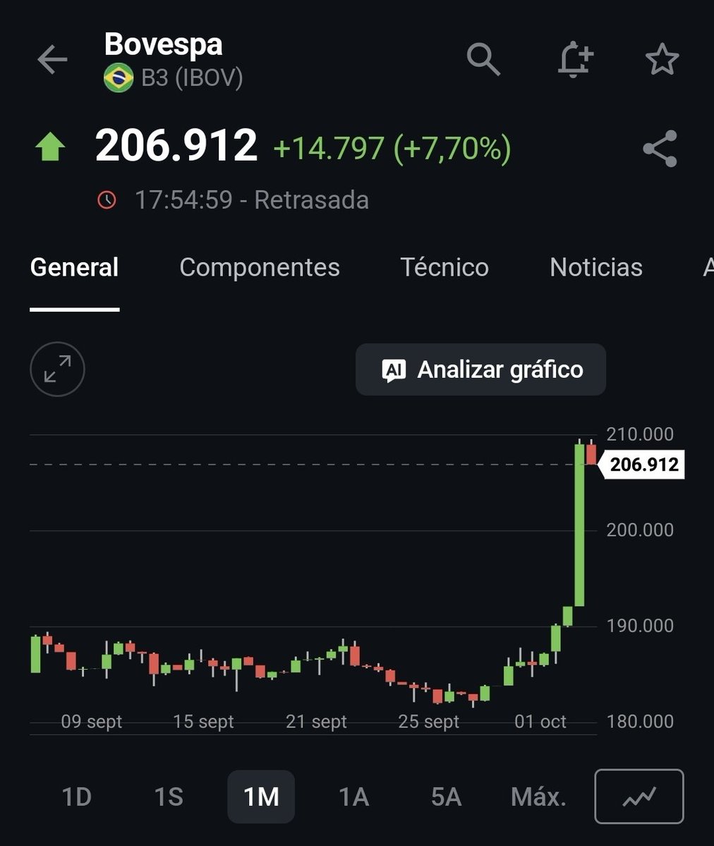sebamkts's tweet photo. 🟢 Bovespa +7,70% tras la victoria de Flávio Bolsonaro en primera vuelta.

📈 Expectativas de reformas pro mercado provocaron la baja de tasas, haciendo subir a empresas locales.

📉 Exportadoras cayeron por la apreciación del real, ya que sus ingresos en USD rinden menos. https://t.co/vPdPPd9AQS