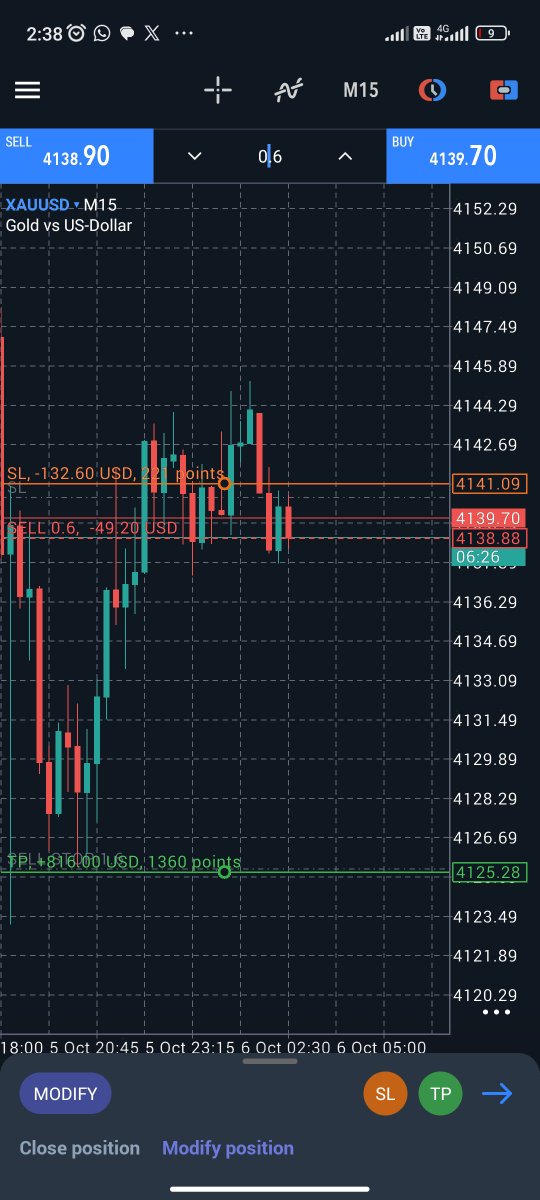 poolmarkets_'s tweet photo. XAUUSD short bias holds under the highs. 20 pips risk, 100+ target if the level breaks.
Propern and clear risk management as we hold for 8hrs expecting this low prices crash
#XAUUSD #GOLD #zloto #gielda #inwestycje #forex #polska #trading https://t.co/3AddcGGAAU
