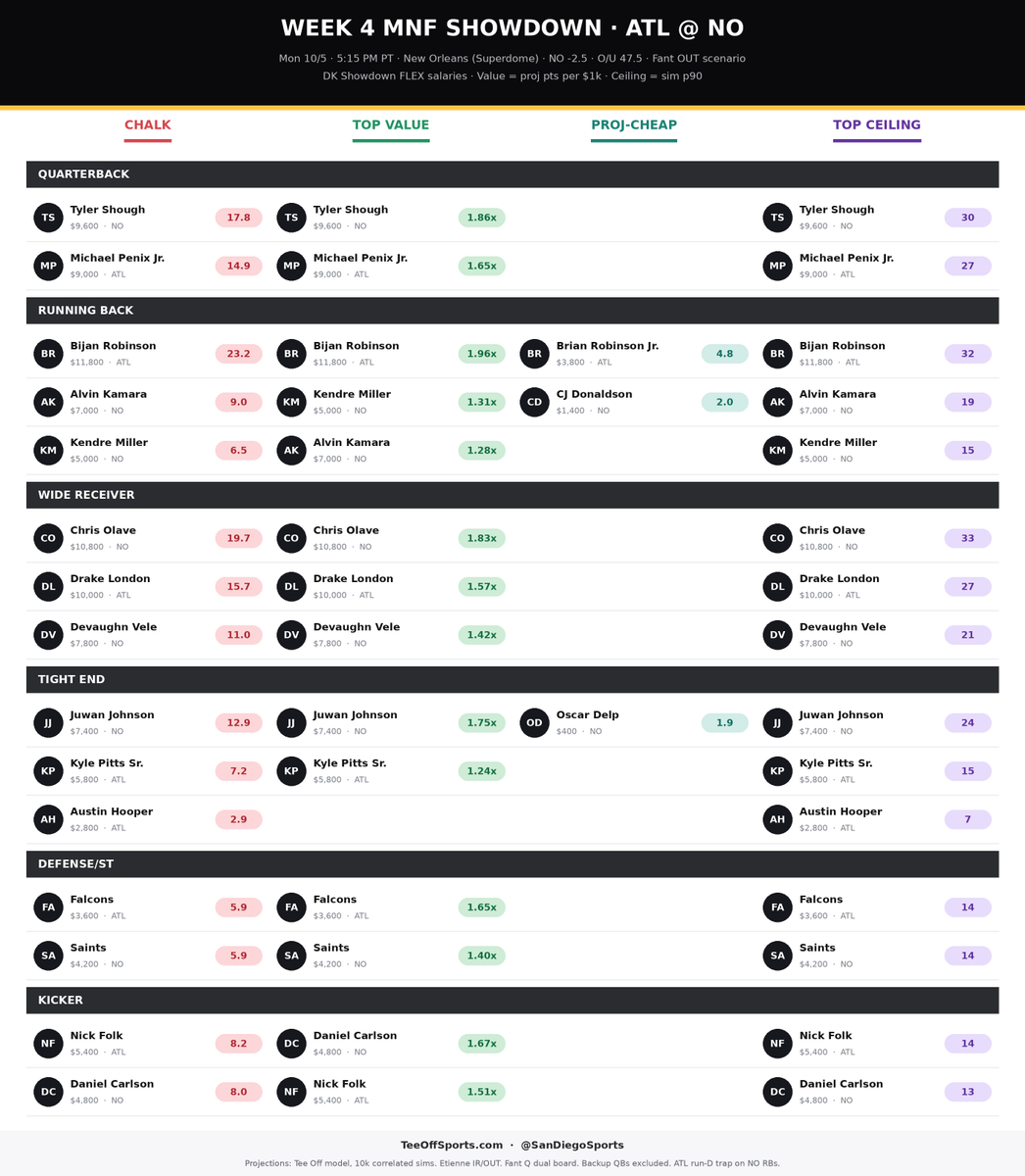 sandiegosports's tweet photo. Noah Fant is inactive giving a boost to our build at @TeeOffSports.

The MNF Cheat Sheet is just one of the free tools in my article. https://t.co/UVZiOMpS9G