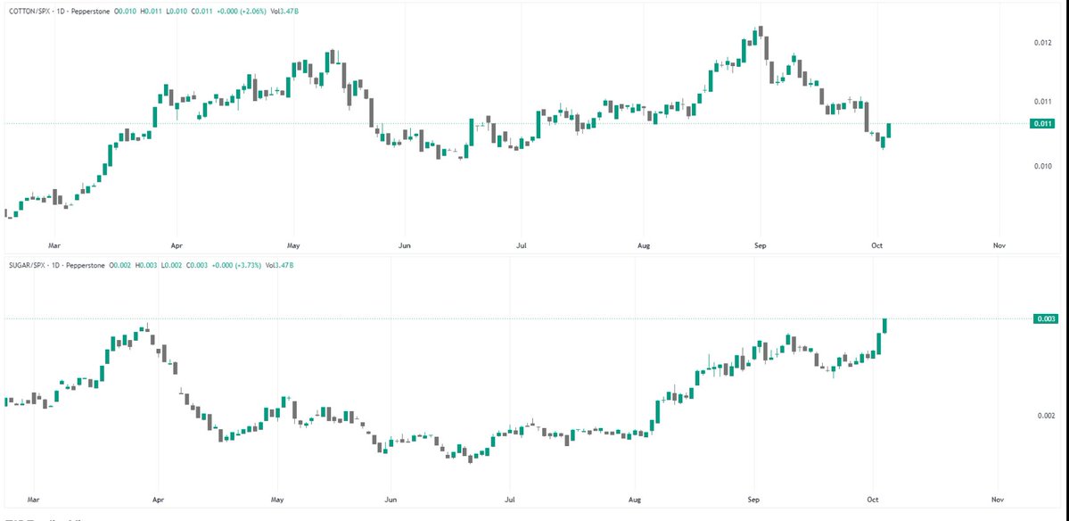 tradiomics's tweet photo. Cotton and Sugar are showing positive signs relative to the SPX after a long pause. https://t.co/XXF8UnUfPF