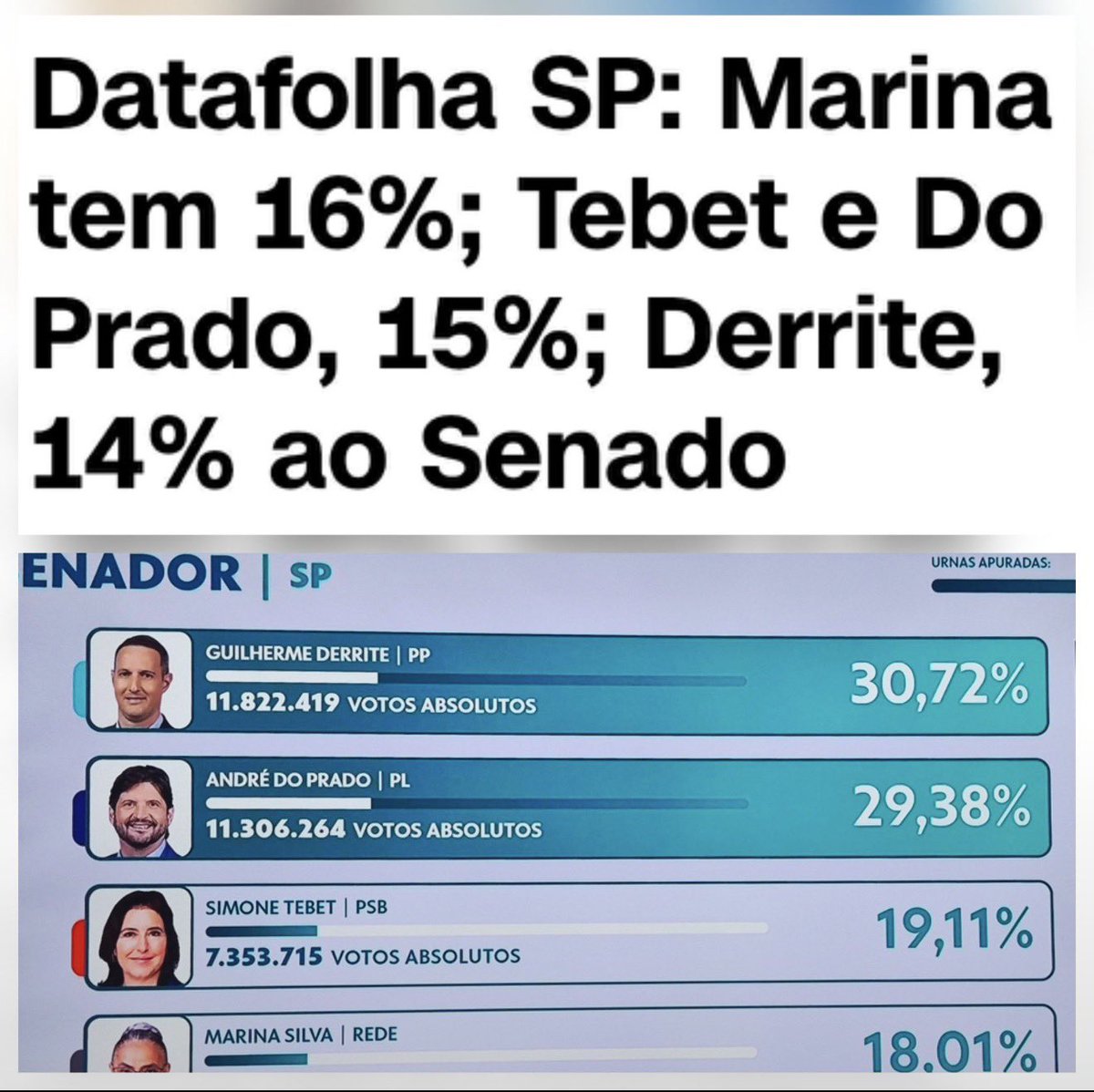 MarceloRoMonte's tweet photo. A margem de erro é de 100% para mais ou para menos. 🤡🤡 https://t.co/kAxNXYszUI