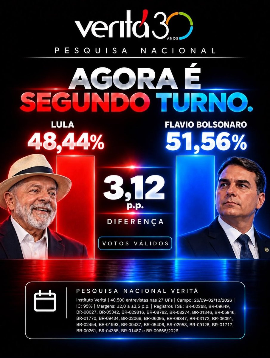 drpaulofaria22's tweet photo. O instituto que acertou o placar (mesmo com a ROUBALHEIRA DESCARADA)...
#FlavioBolsonaro2026 https://t.co/8yIy7bDHWb