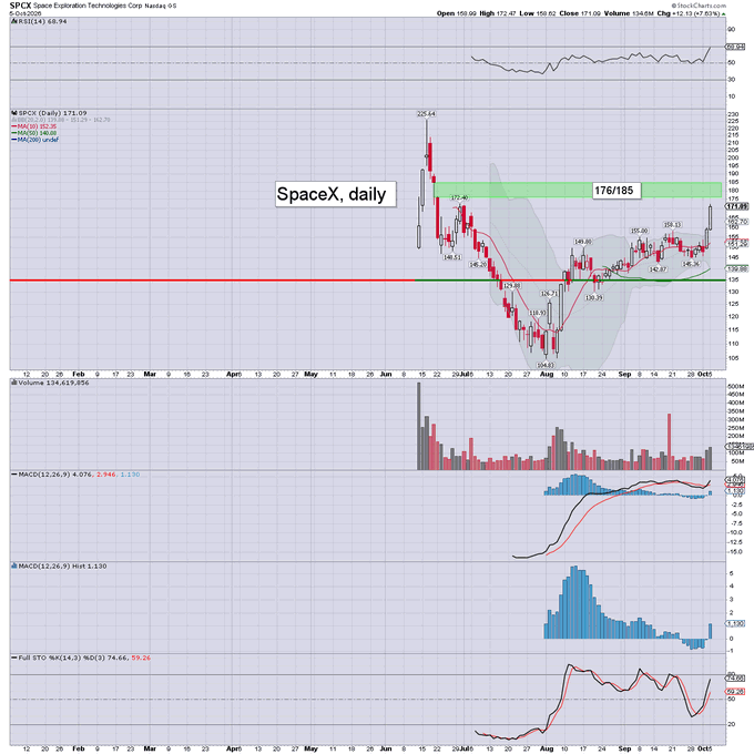 A daily candlestick chart of SPCX (Space Exploration Technologies Corp) showing price action from February to October 2020, with key levels marked at 176/185 and price recently at 171.09.