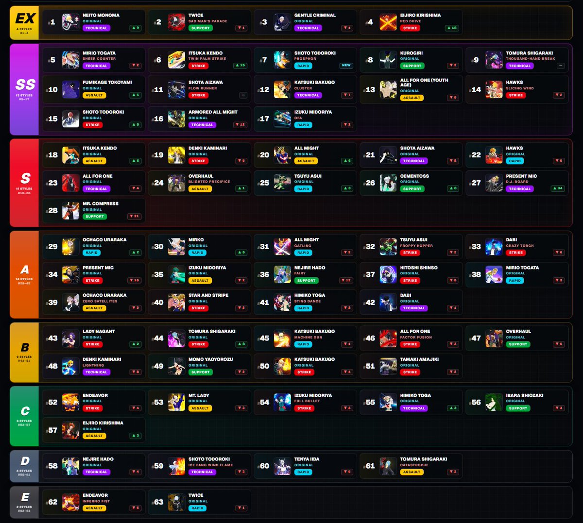 MHURMeta's tweet photo. 🚀 MHURMeta V2 is LIVE!

Our Season 19 Tier List is now available 👀🔥

Check out the new rankings and let us know what you think. Who’s too high, too low, or exactly where they belong?

👉 https://t.co/GZCBNUSM7g

#MHUR #ヒロアカUR #MyHeroUltraRumble https://t.co/grYUXqbz7e