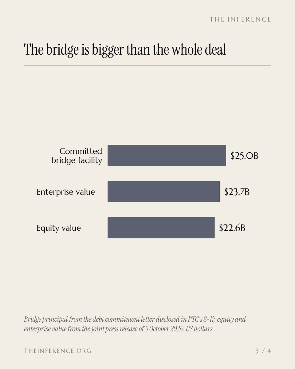inference_org's tweet photo. Schneider is buying PTC with a $25 billion bridge loan, more than the whole deal, and no financing condition. The bill lands on its own shareholders, whose stock just fell 7 to 9 percent.

https://t.co/jh2Jhn9yB1 https://t.co/VJ2M1P2Lf7