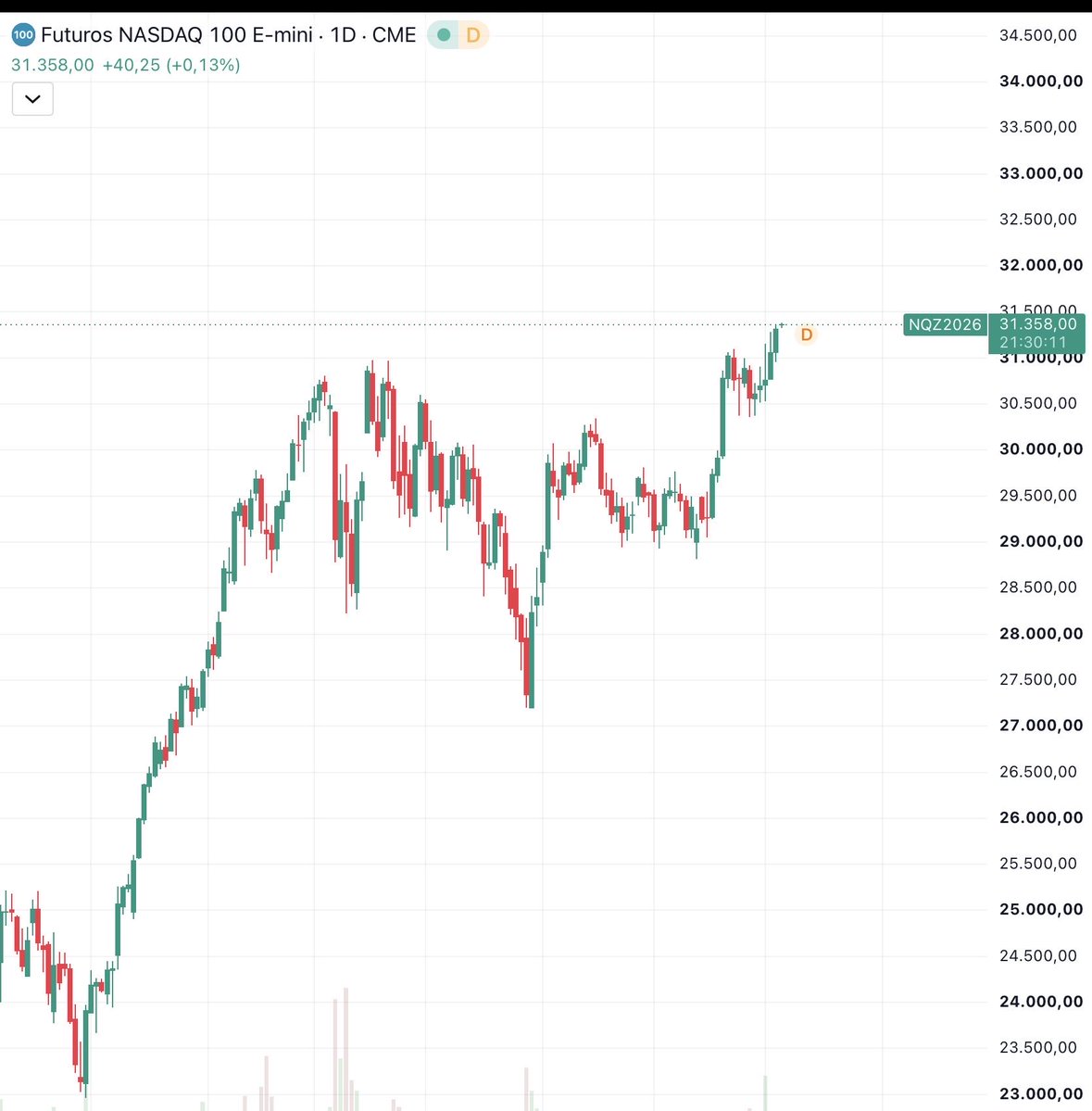 olivertpema's tweet photo. USA. Acciones, rendimientos y volatilidad al alza. Sesión rara. Nadie se explica como el /NQ está en máximos históricos. Parece que algo se puede romper. https://t.co/MJWPVw5BRX