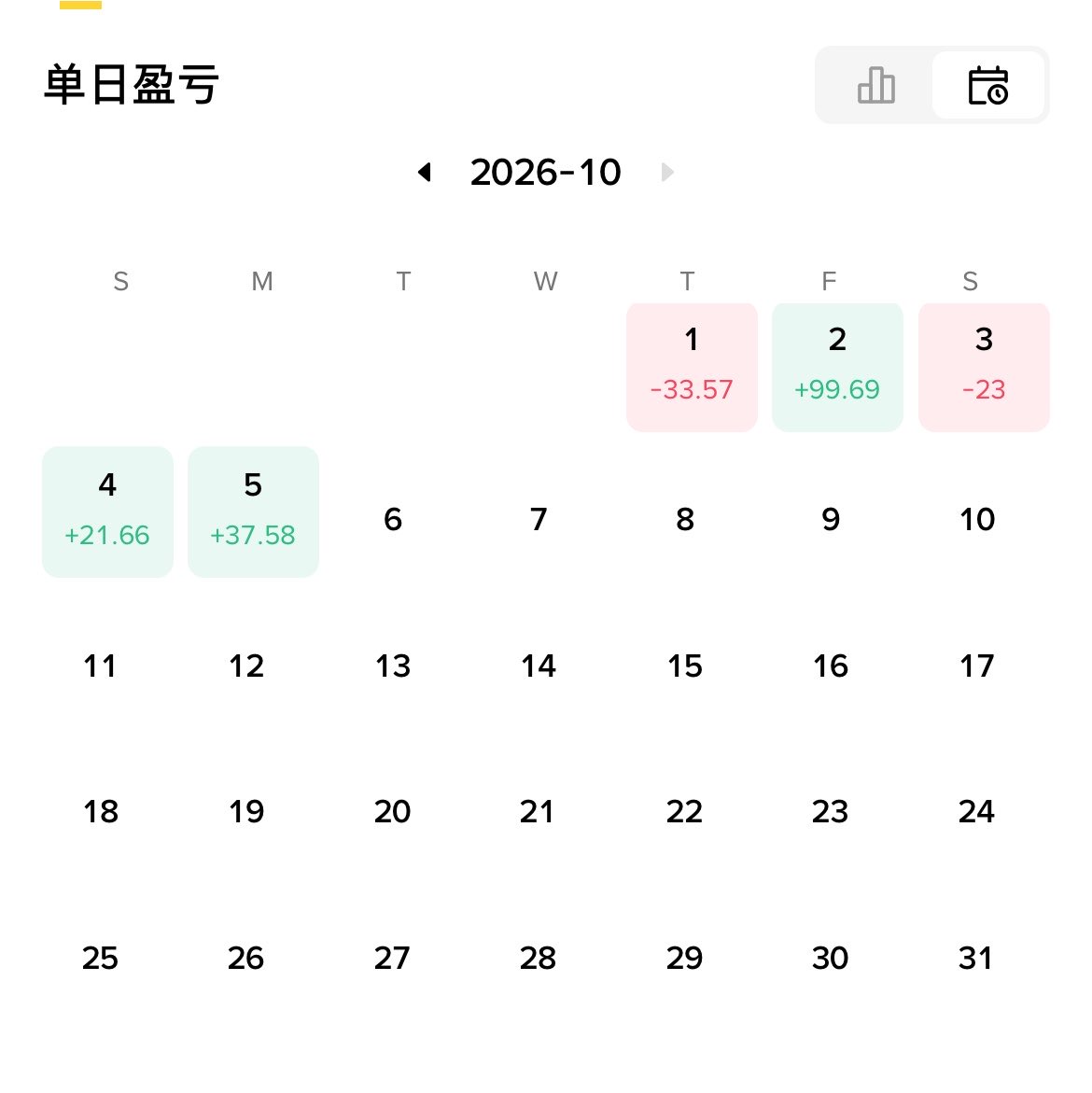 Emo_Meet's tweet photo. 第15天账户328，最近贪心很重盈利不走，回撤甚至亏损，要调整心态，加油 https://t.co/SbCOenRmzR