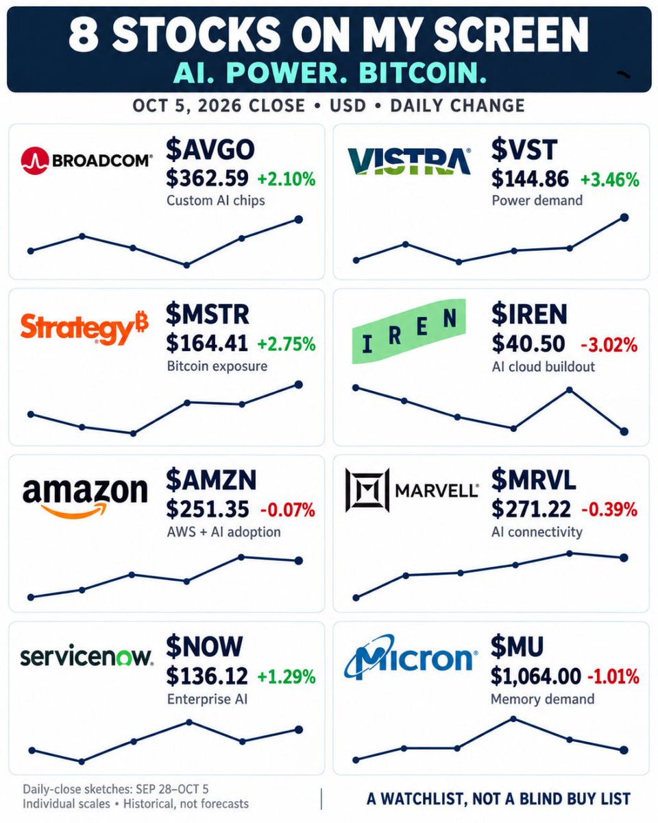 Daniel_Lawson__'s tweet photo. Eight names on my screen. Different reasons to own them.

Oct. 5 was split: $VST +3.46%, $MSTR +2.75%, $AVGO  +2.10%, while $IREN fell 3.02% and $MU slipped 1.01%. Looks selective to me—not a buy-everything market.

$AVGO — Custom AI chips and networking. Fiscal Q3 AI semiconductor revenue grew 221% YoY.

$VST — AI needs reliable power. Its 20-year Meta nuclear agreements give that thesis substance.

$MSTR — My Bitcoin watch, not an AI trade. Strategy reported 848,000 BTC as of Oct. 4. Financing costs and valuation still matter.

$IREN — AI cloud upside, but execution comes first. Contracted capacity isn’t realized revenue, and the weak tape deserves respect.

$AMZN — AWS grew 37% in Q2. Watching how much growth survives the infrastructure bill.

$MRVL — AI connectivity and custom silicon. Oct. 6 Investor Day is in focus after 46% data-center revenue growth in fiscal Q2.

$NOW — Enterprise AI with a subscription business behind it. Q2 subscription revenue grew 24.5%.

$MU — Record fiscal Q4 results keep the memory thesis interesting. A pullback is worth studying, not automatically buying.

Constructive over the next 6–12 months if earnings keep catching up with expectations. Good businesses still need sensible entry prices.