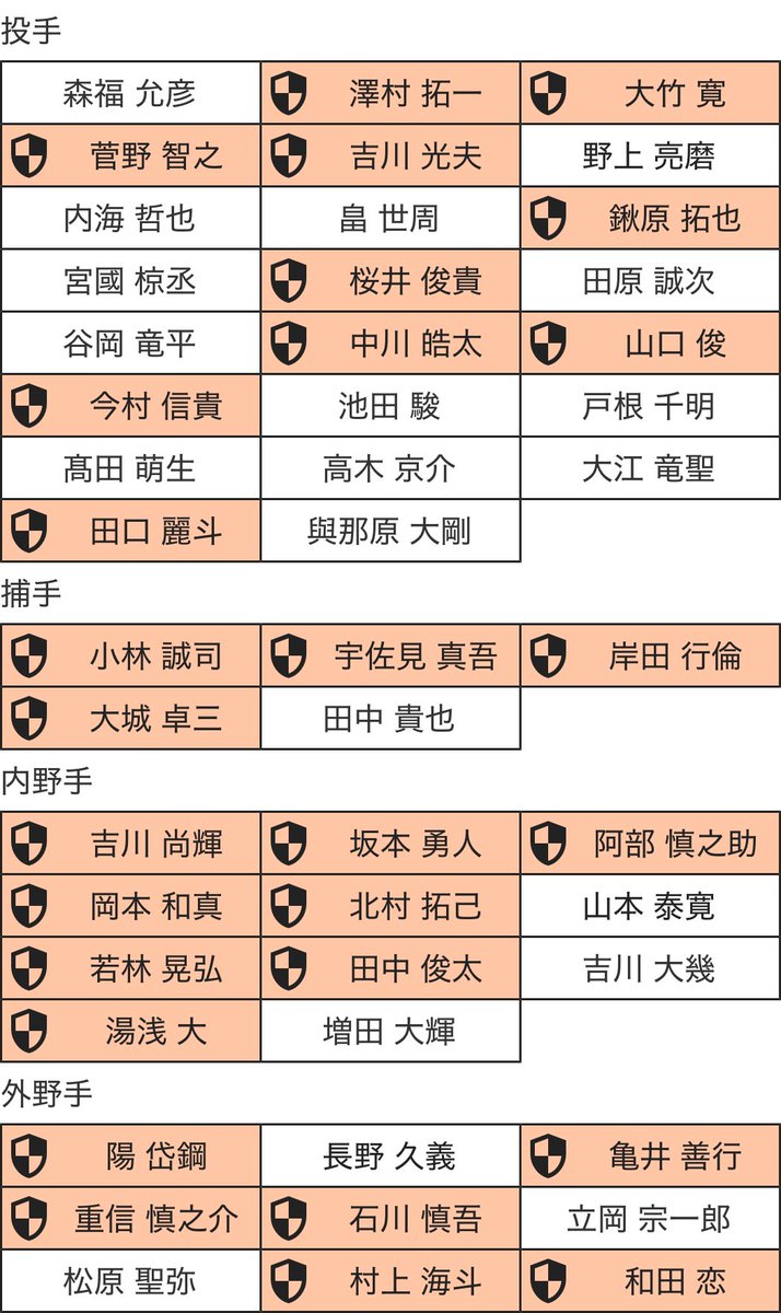 magigo33g's tweet photo. 巨人　プロテクト予想
未来ある若手を重視した https://t.co/Hhv9WgDHue