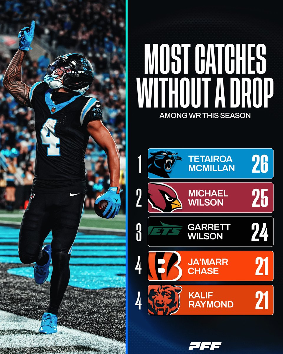 PFF's tweet photo. No drops here 😤 https://t.co/iyN3TYTQIK