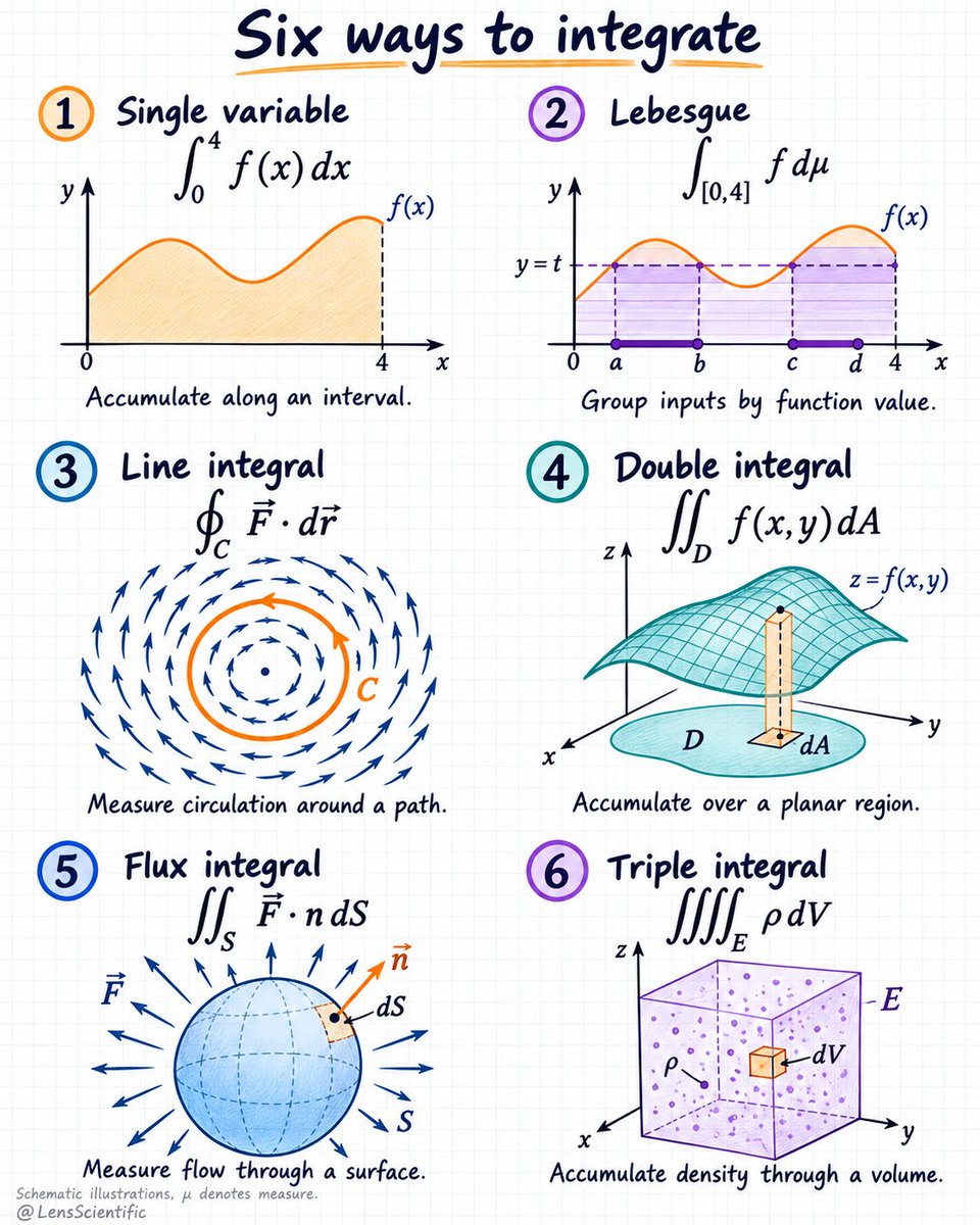 LensScientific's tweet photo. Adding density across a volume gives mass. Adding force’s contribution along a path gives work. Adding the perpendicular flow through a surface gives a flow rate. The geometry determines what gets added, and how. https://t.co/HxdDIr8idS