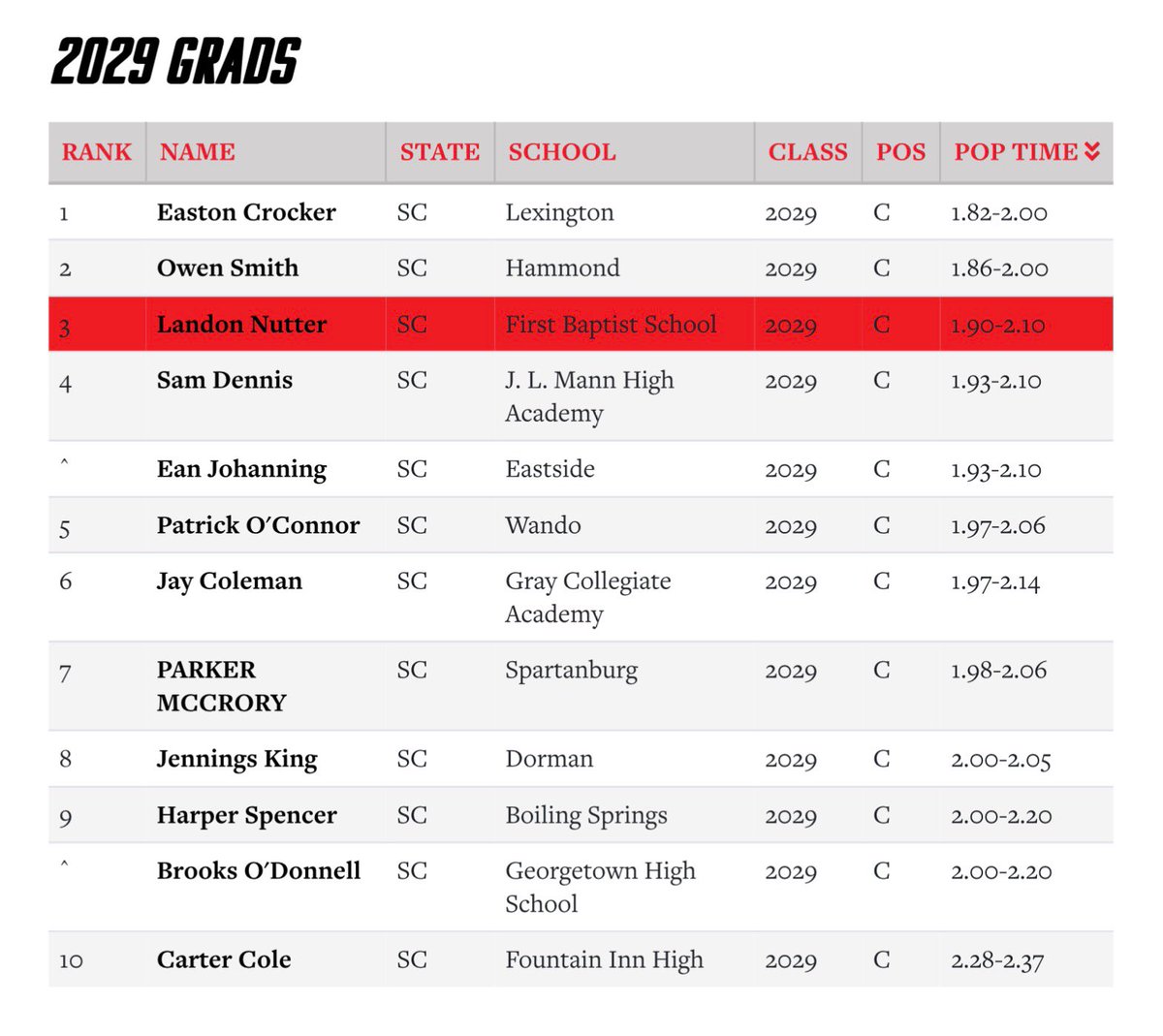 Landon_Nutter1's tweet photo. Thank you @PrepBaseball_SC for ranking me 12th in the state for poptime and 3rd for 2029 grads with a 1.90-2.10!!

@BanksFaulkner11 
@BlacksmithsBase 
@CanesFBS 
@_CoachBooker 
@nciuffo14 https://t.co/0kad9Hessp