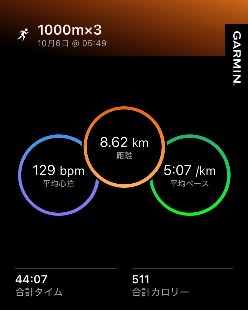 ken_run_1989's tweet photo. 本日は1000m×3本のインターバルトレーニングでした。月末のマラソンに備えて6割程度のボリュームです。質は落とさず量を減らして蓄積されたダメージを回復させます。 https://t.co/b69hOMTw3A