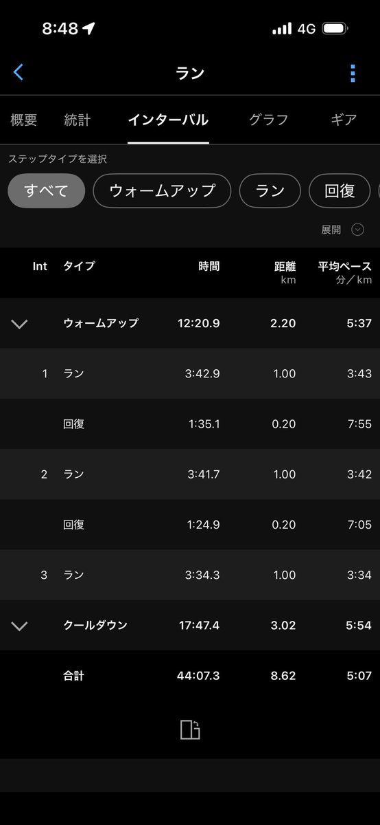 ken_run_1989's tweet photo. 本日は1000m×3本のインターバルトレーニングでした。月末のマラソンに備えて6割程度のボリュームです。質は落とさず量を減らして蓄積されたダメージを回復させます。 https://t.co/b69hOMTw3A